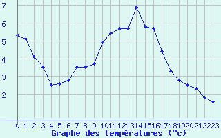 Courbe de tempratures pour Biache-Saint-Vaast (62)