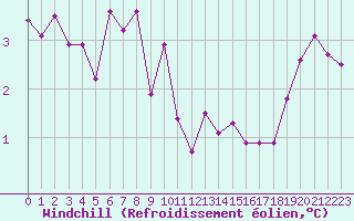 Courbe du refroidissement olien pour Christnach (Lu)