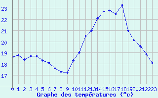 Courbe de tempratures pour Trgueux (22)