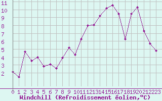 Courbe du refroidissement olien pour Plussin (42)