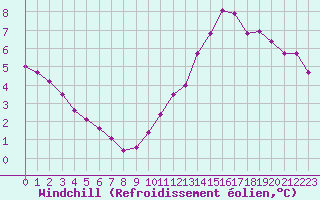 Courbe du refroidissement olien pour Valence d