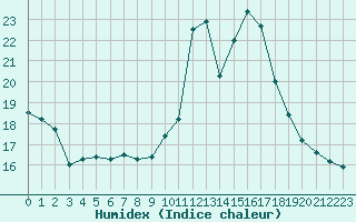 Courbe de l'humidex pour Mirebeau (86)