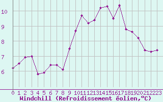 Courbe du refroidissement olien pour Brest (29)