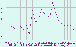 Courbe du refroidissement olien pour Saint-Bauzile (07)