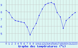 Courbe de tempratures pour Colmar (68)