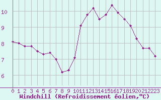 Courbe du refroidissement olien pour Roissy (95)