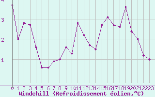 Courbe du refroidissement olien pour Saint-Ciers-sur-Gironde (33)