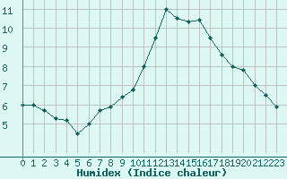 Courbe de l'humidex pour La Roche-sur-Yon (85)