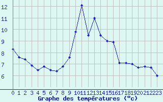 Courbe de tempratures pour Biscarrosse (40)