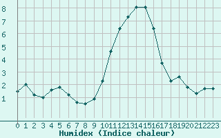 Courbe de l'humidex pour Albert-Bray (80)