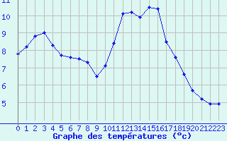 Courbe de tempratures pour Gurande (44)