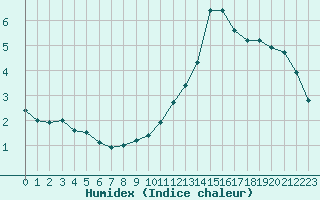 Courbe de l'humidex pour Montauban (82)