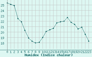 Courbe de l'humidex pour Gruissan (11)