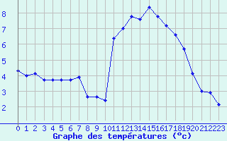 Courbe de tempratures pour Saint-Brieuc (22)