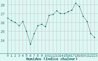 Courbe de l'humidex pour Fiscaglia Migliarino (It)