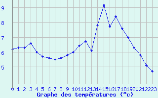 Courbe de tempratures pour Creil (60)