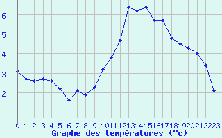 Courbe de tempratures pour Le Mesnil-Esnard (76)