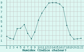 Courbe de l'humidex pour Jonzac (17)