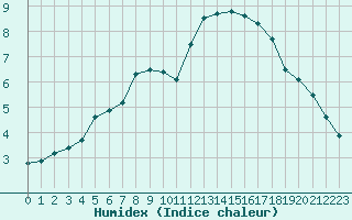 Courbe de l'humidex pour Abbeville (80)