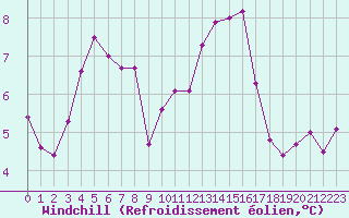 Courbe du refroidissement olien pour Dunkerque (59)