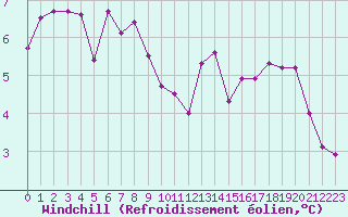 Courbe du refroidissement olien pour Avord (18)