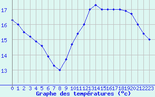 Courbe de tempratures pour Ile de Groix (56)