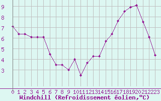 Courbe du refroidissement olien pour Millau (12)