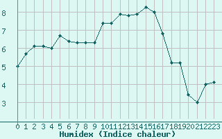 Courbe de l'humidex pour Saint-Igneuc (22)