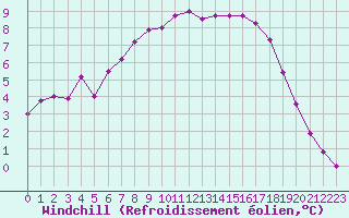 Courbe du refroidissement olien pour Ristolas (05)