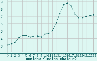 Courbe de l'humidex pour Bannay (18)