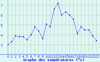 Courbe de tempratures pour Cap Gris-Nez (62)