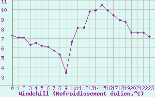 Courbe du refroidissement olien pour Dinard (35)