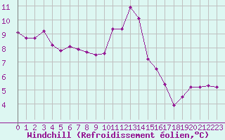 Courbe du refroidissement olien pour Gap-Sud (05)