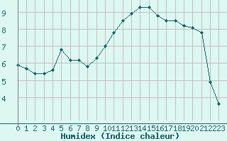 Courbe de l'humidex pour Ontinyent (Esp)