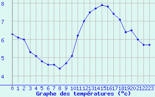 Courbe de tempratures pour Bulson (08)