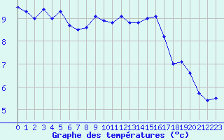 Courbe de tempratures pour Leucate (11)