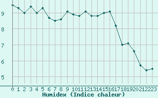 Courbe de l'humidex pour Leucate (11)