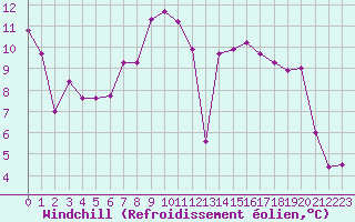 Courbe du refroidissement olien pour Bonnecombe - Les Salces (48)