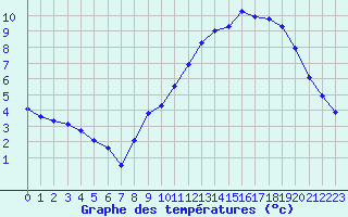 Courbe de tempratures pour Boulaide (Lux)