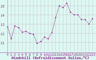 Courbe du refroidissement olien pour Amiens - Dury (80)