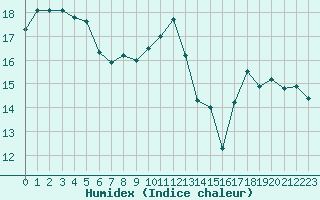 Courbe de l'humidex pour Ble / Mulhouse (68)