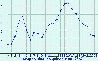 Courbe de tempratures pour Mouilleron-le-Captif (85)