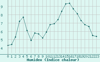 Courbe de l'humidex pour Mouilleron-le-Captif (85)