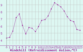 Courbe du refroidissement olien pour Mouilleron-le-Captif (85)