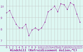 Courbe du refroidissement olien pour Le Mans (72)