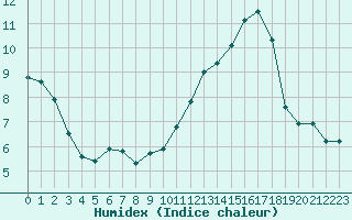 Courbe de l'humidex pour Courcouronnes (91)