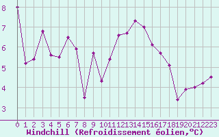 Courbe du refroidissement olien pour Colmar (68)
