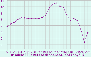 Courbe du refroidissement olien pour Saclas (91)