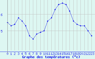 Courbe de tempratures pour Sarzeau (56)