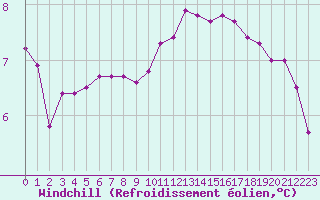 Courbe du refroidissement olien pour Sermange-Erzange (57)